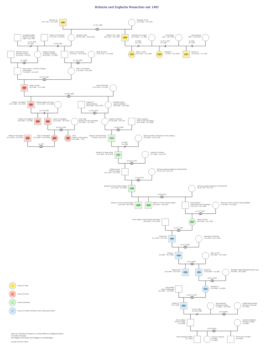 Britische und Englische Monarchen